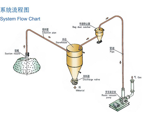 威海稀相中低压真空吸送气力午夜视频入口系统