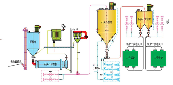 干法脱硫系统